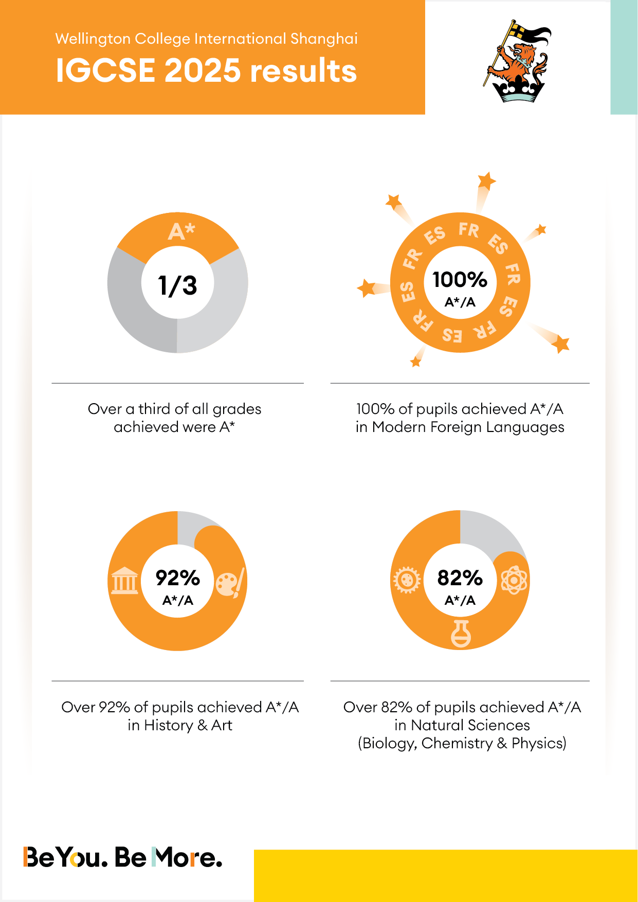 Wellington College International Shanghai's 2024 IGCSE results: 81% achieved A*/A grades; 1 in 3 pupils achieved straight A*/A; 100% achieved A*/A in MFL, including Foreign Language Chinese; 90% achieved A*/A in STEM subjects on average.